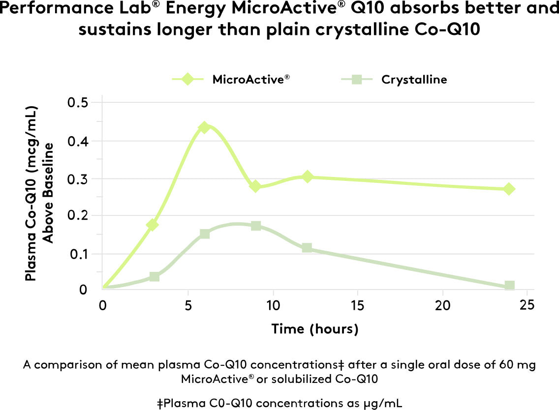 graph explaining Performance Lab® Energy MicroActive® Q10 benefits