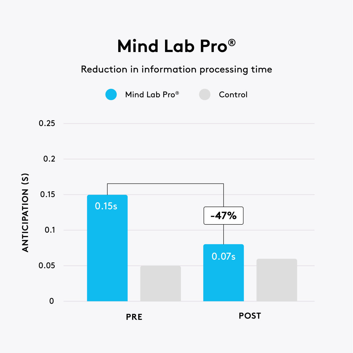 image of Mind Lab Pro® chart explaining the reduction in information processing time